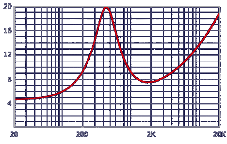 Impedance Curve